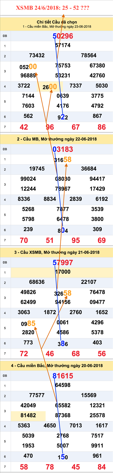 Tham khao an so XSMB 24-6-2018